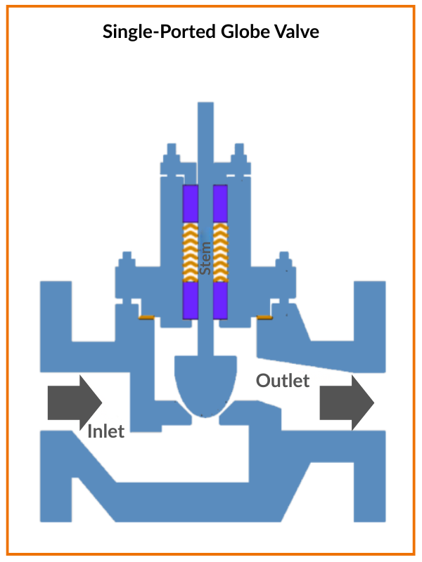 Single-Ported Globe Valve