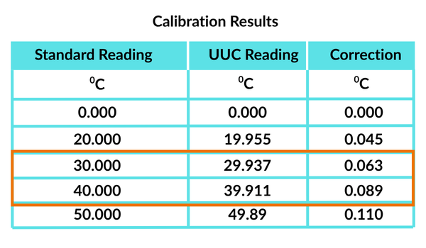 determine the correction factor at the standard reading
