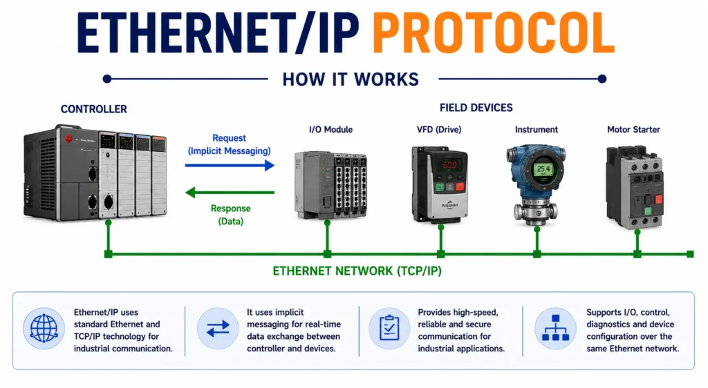 Ethernet IP communication protocol