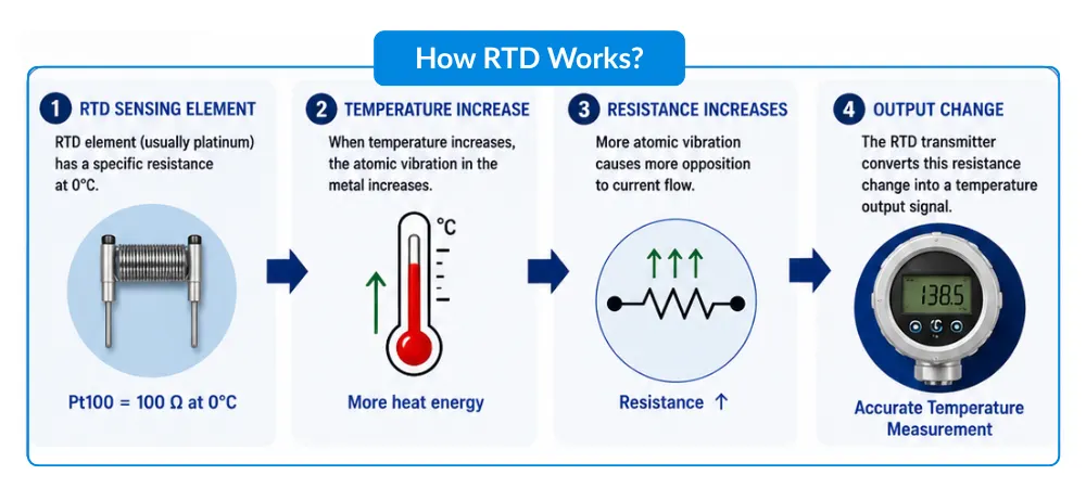 How RTD Works