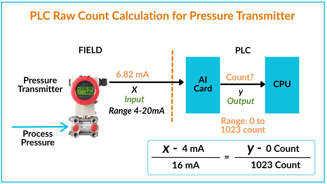 PLC Raw Count Calculation for Pressure Transmitter