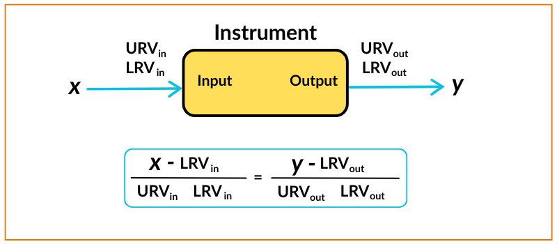 PLC Raw Count Calculation