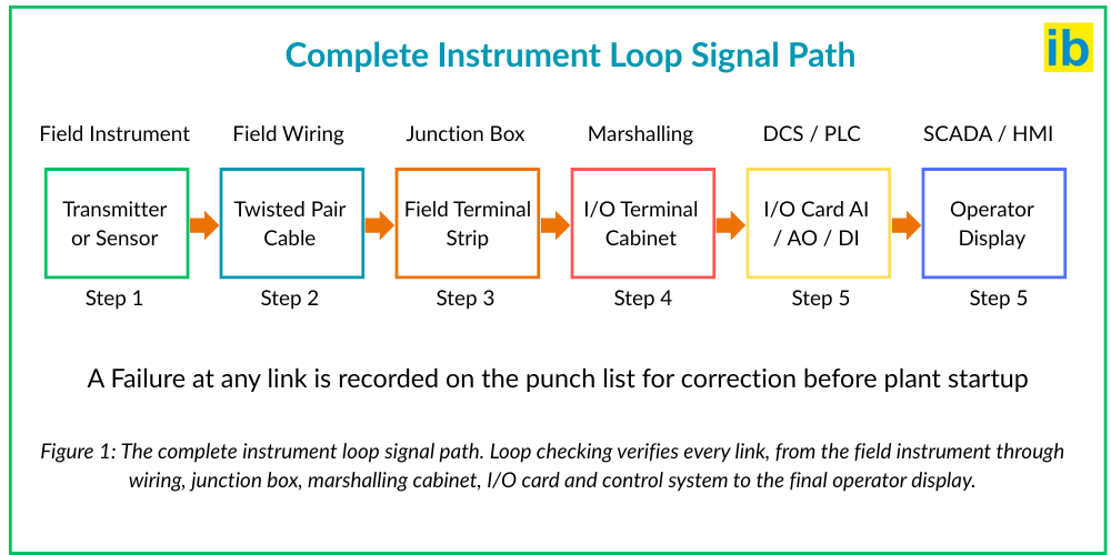 Instrument Loop Signal Path Instrument Loop Signal Path Diagram