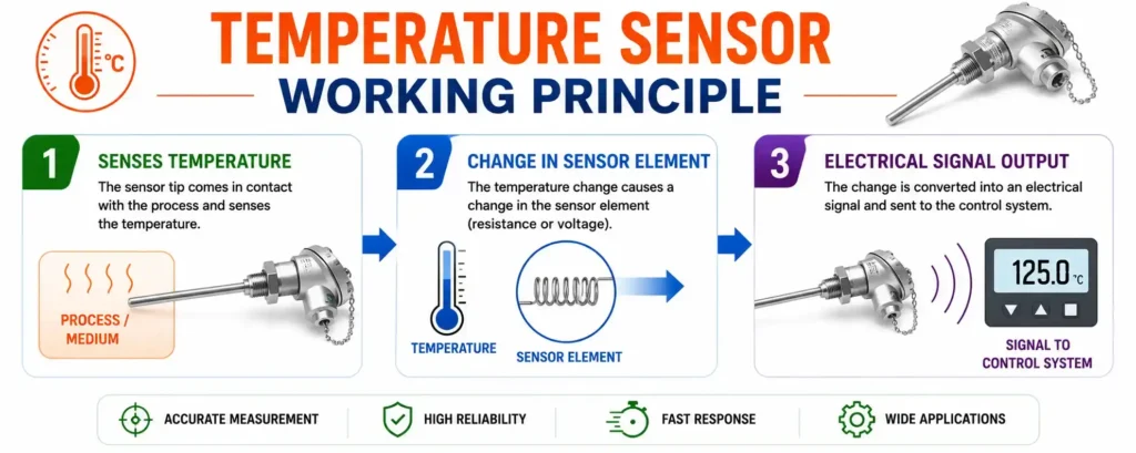 Temperature Sensor Working Principle