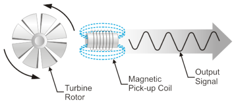 Turbine-Flow-Meter-Working-Principle