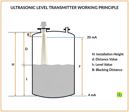 ULTRASONIC LEVEL TRANSMITTER WORKING PRINCIPLE