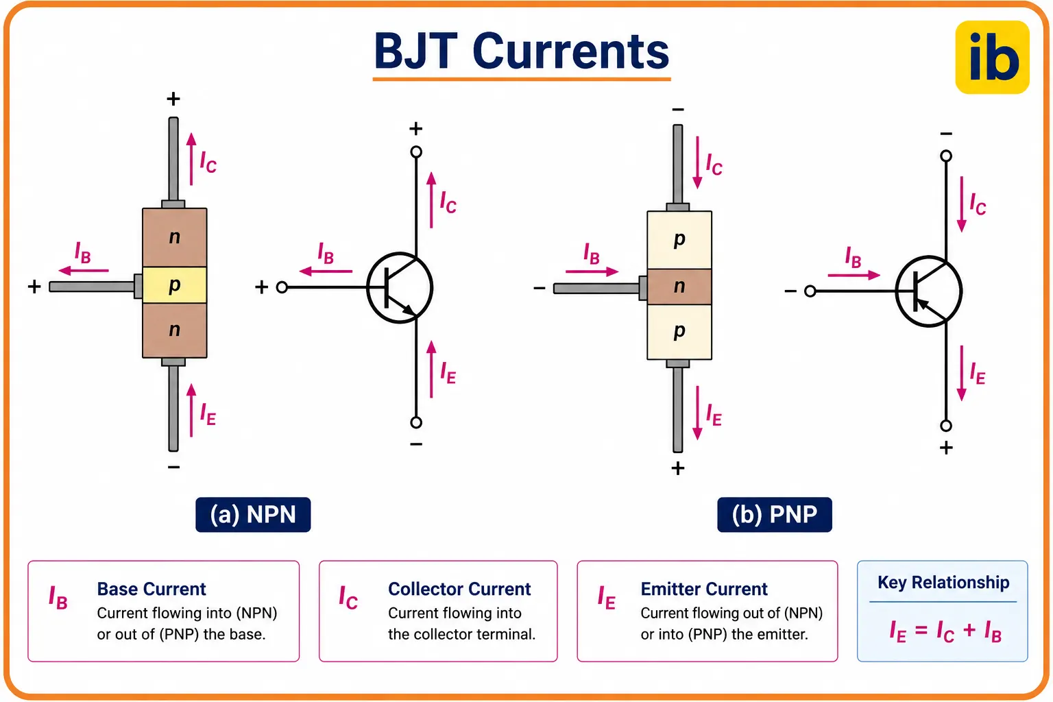 BJT Currents BJT Currents