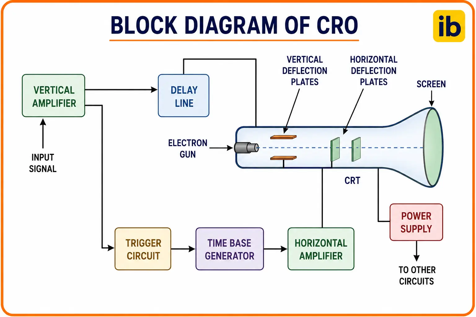 Block Diagram of Cathode Ray Oscilloscope Block Diagram of Cathode Ray Oscilloscope