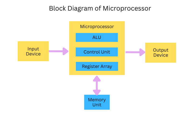 Microprocessor Block Diagram