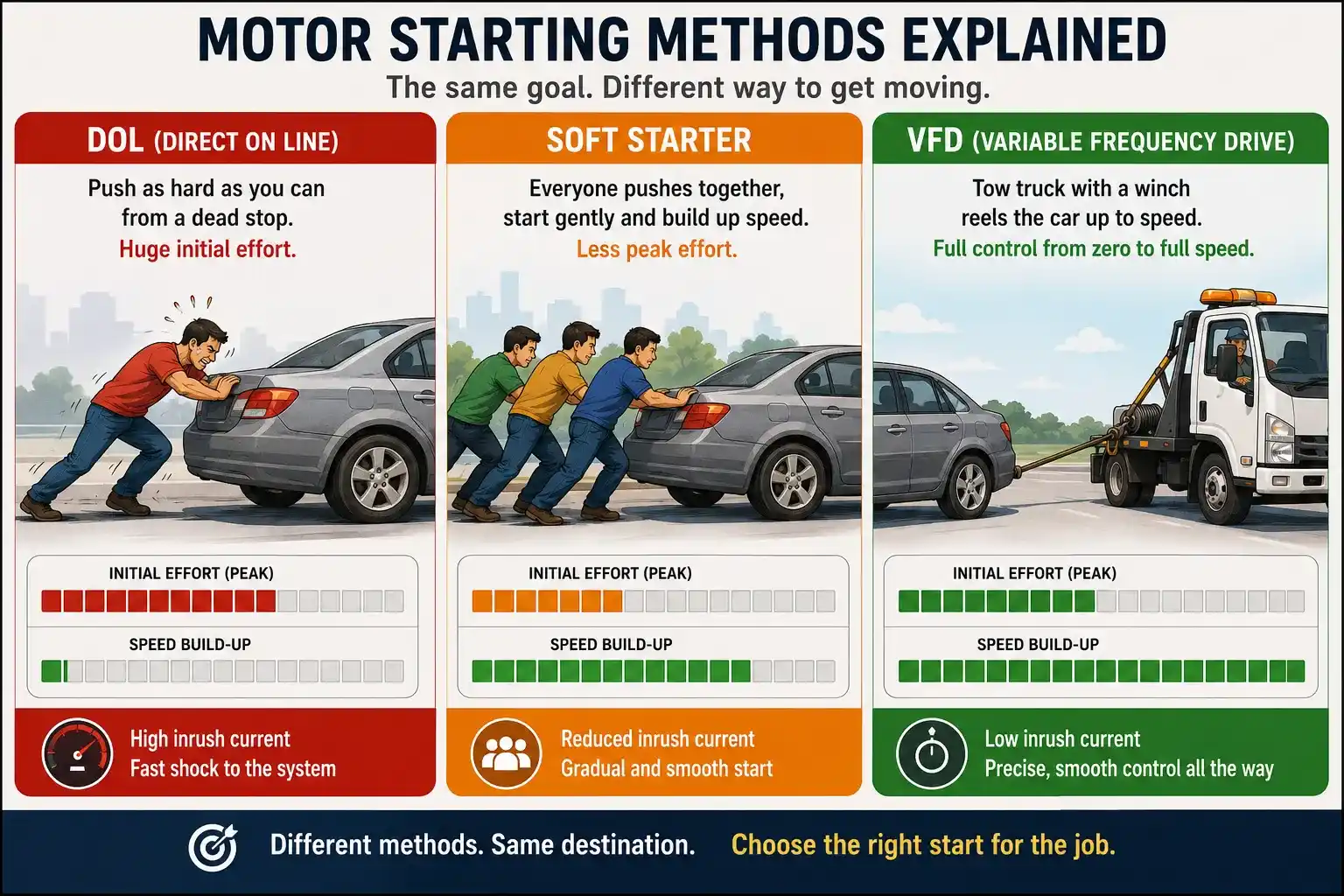 DOL-Star-Delta-Soft-Starter-and-VFD