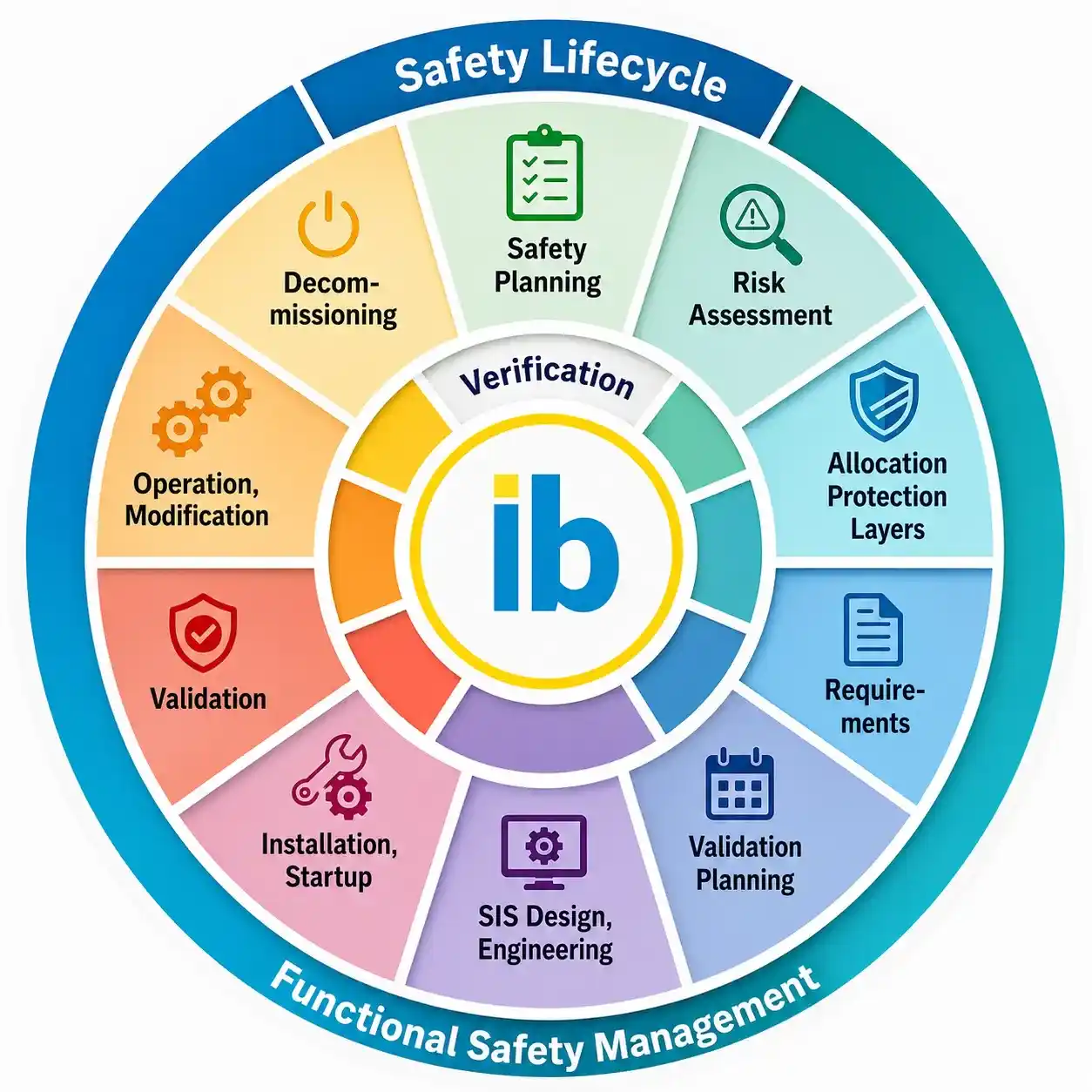 Functional Safety Management Functional Safety Management