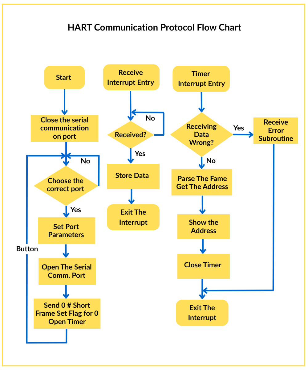 HART Communication Protocol Flow Chat HART Communication Protocol Flow Chat