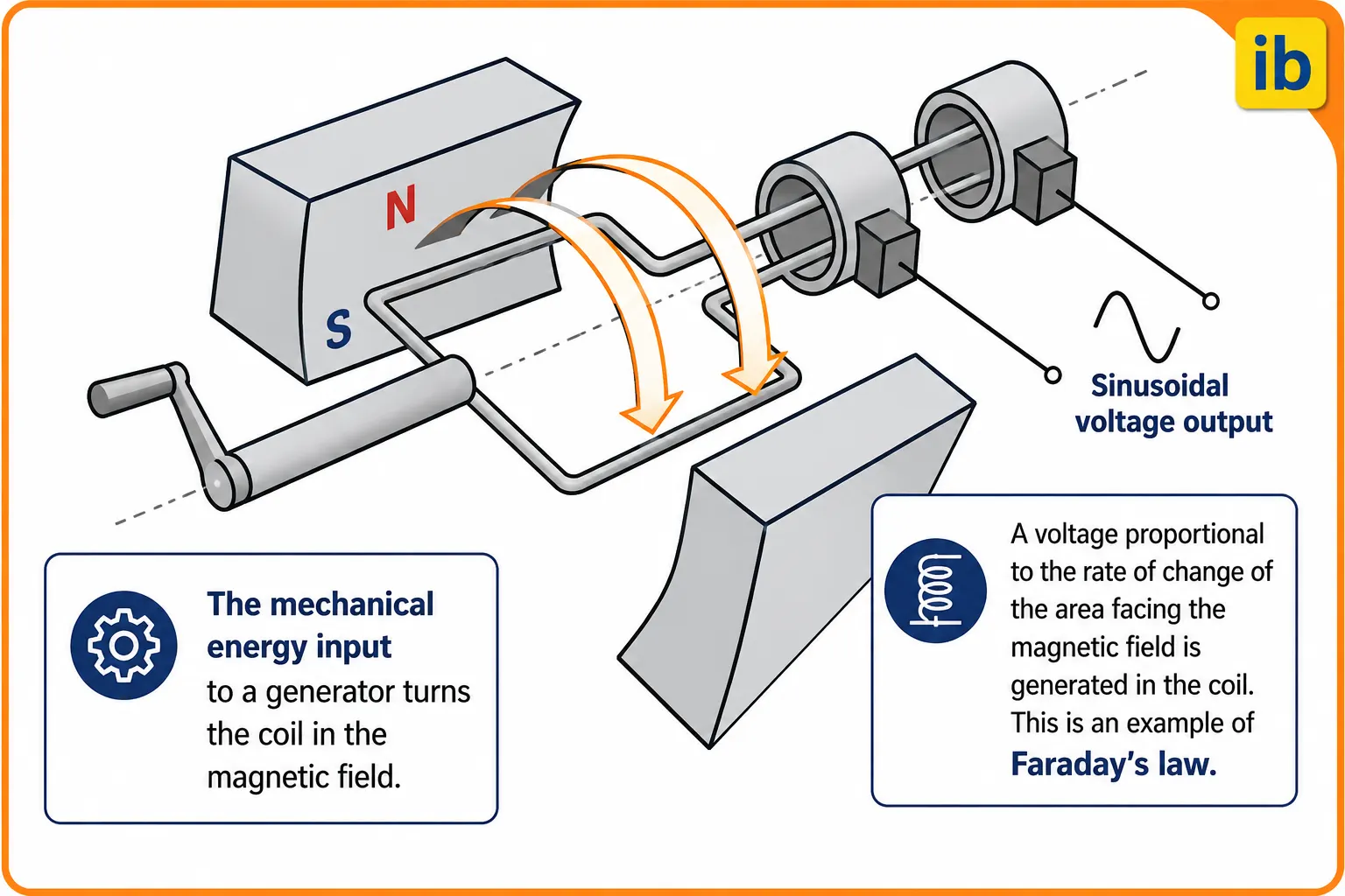 How AC Generator Works How AC Generator Works