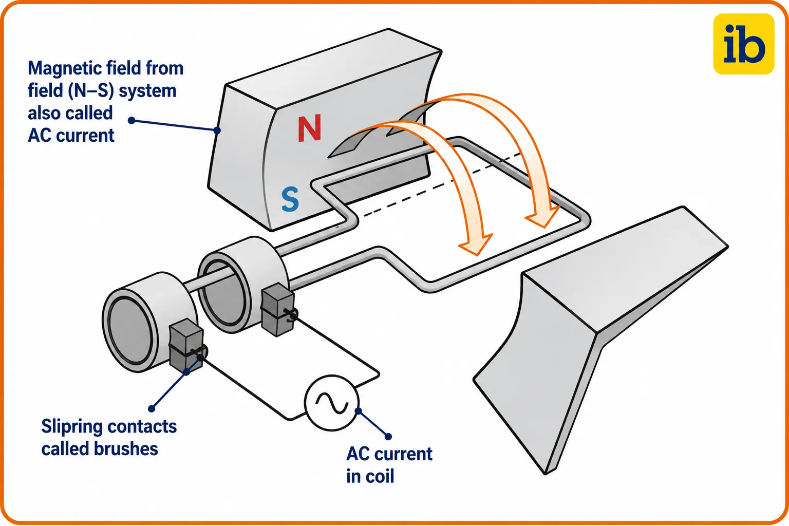 How AC Motor Works How AC Motor Works