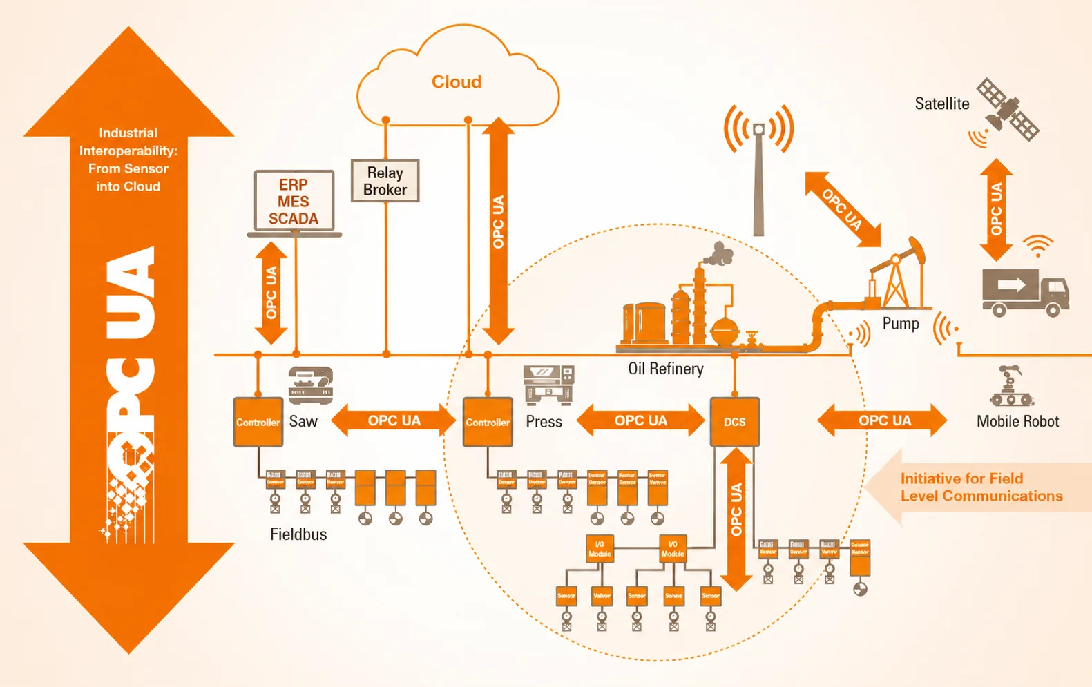 How-OPC-UA-Works