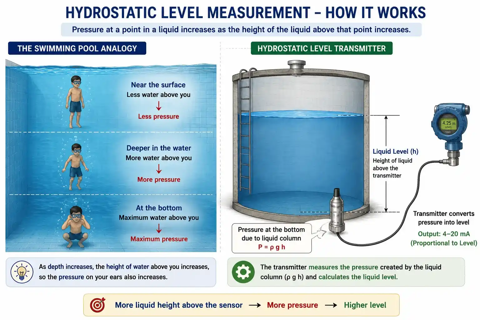 Hydrostatic-Level-Measurement-Explained
