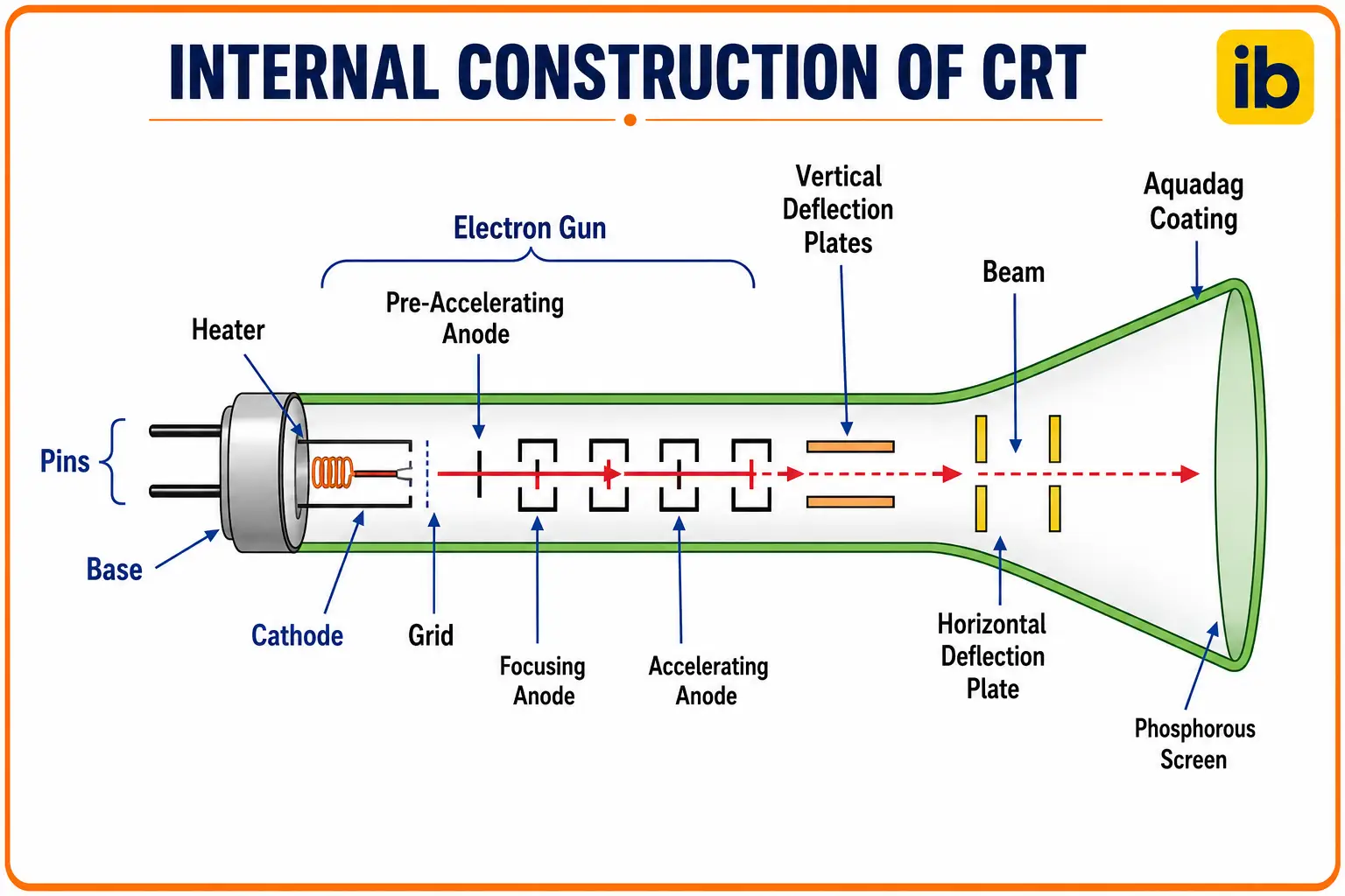 Internal Construction of CRT Internal Construction of CRT