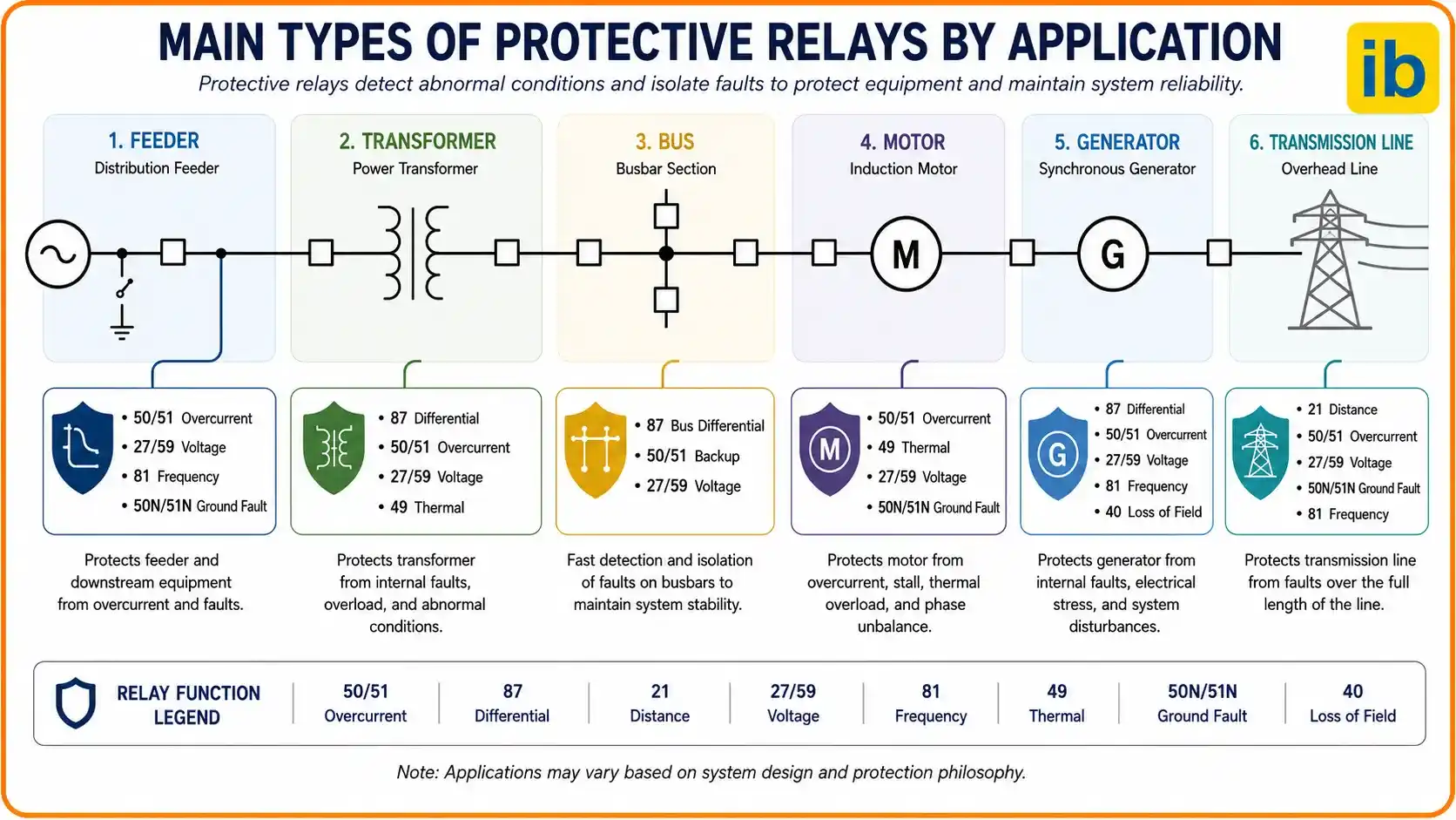 Main-Types-of-Protective-Relays-By-Application