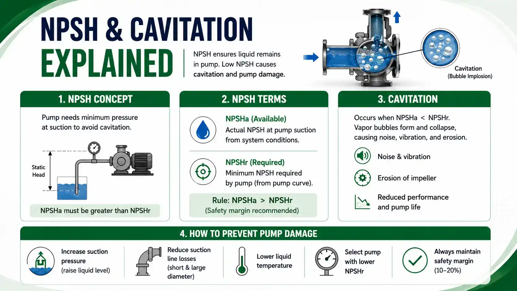 NPSH and Cavitation NPSH and Cavitation