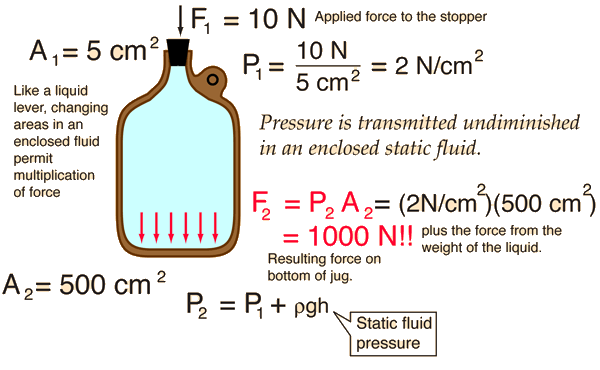 Pascle Principle Working