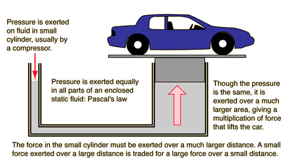 Pascles Law Explained