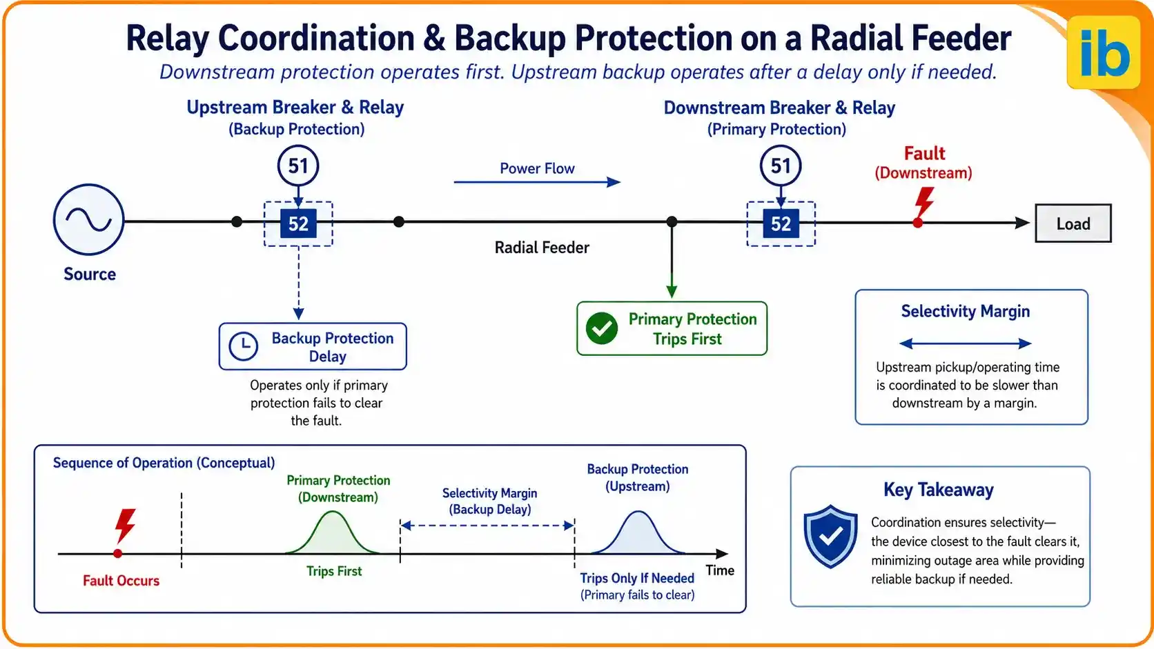 Relay-Coordination-and-Backup