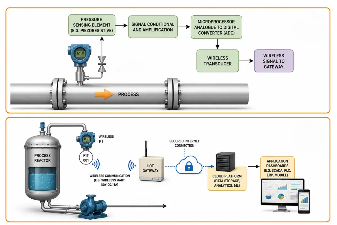 wireless pressure transmitter Working wireless pressure transmitter Working
