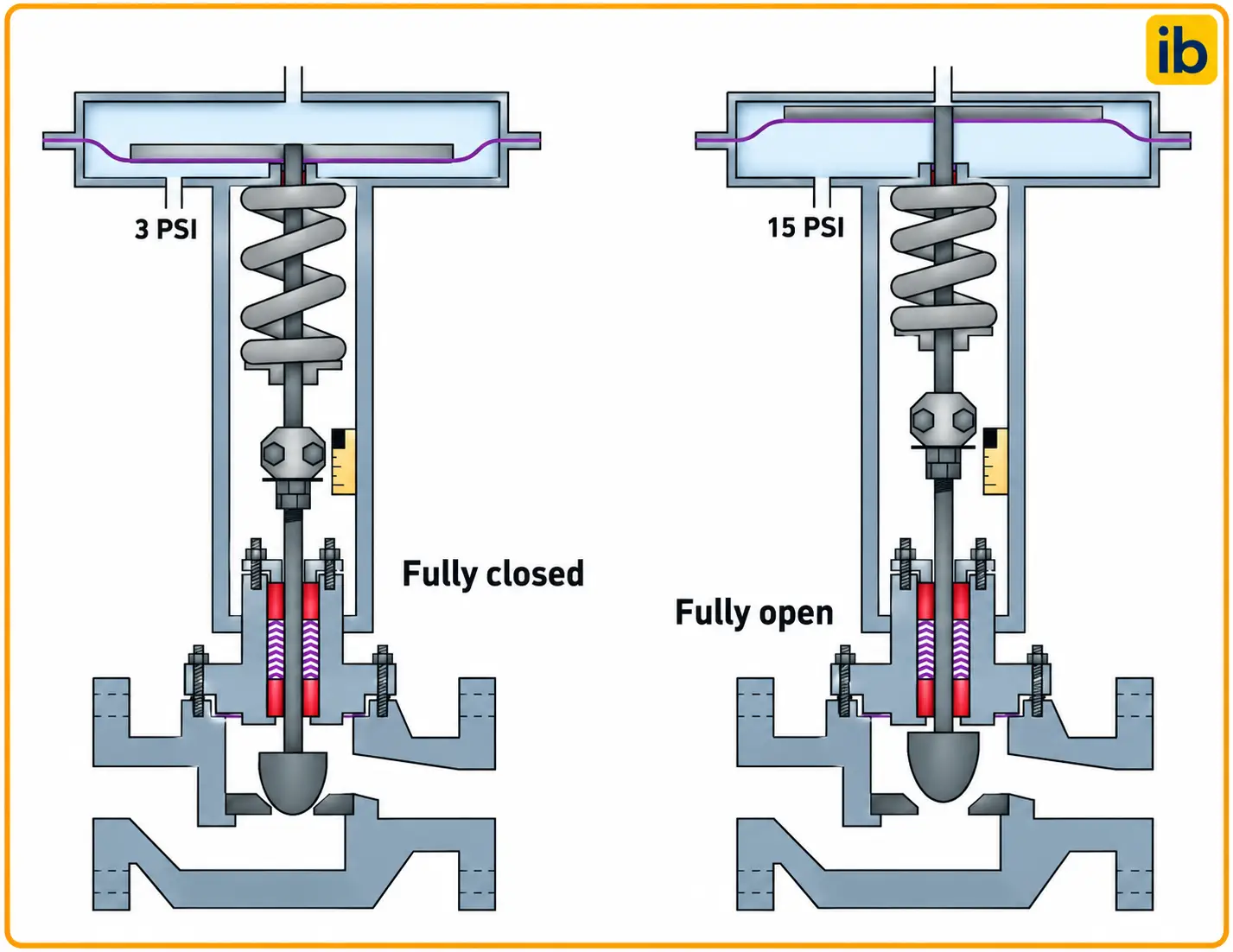 Correct stem connector adjustment before adjusting the spring