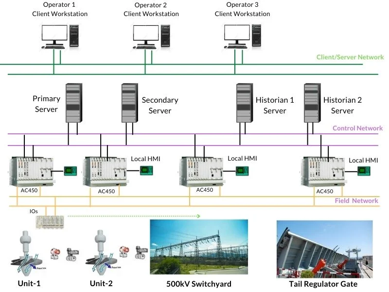 DCS architecture and components DCS architecture with controllers, stations and networks