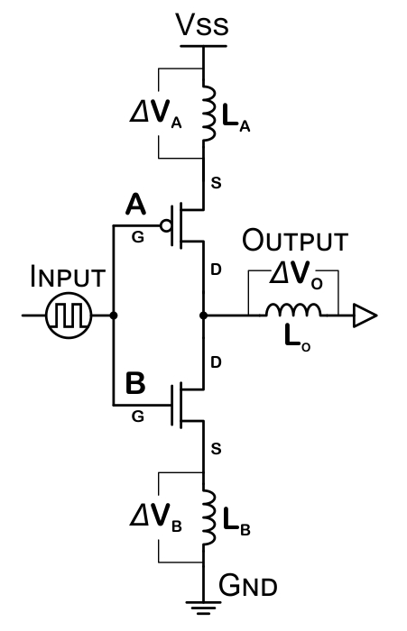 Ground bounce mechanism in a push pull output Push pull output stage showing current path through package ground inductance