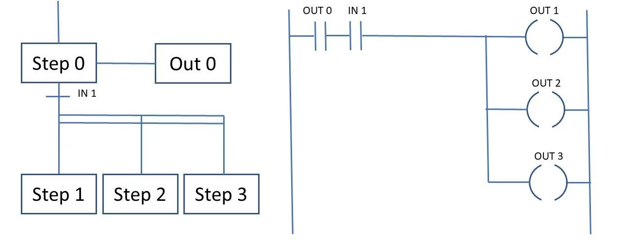 SFC parallel branch with equivalent ladder Parallel branches in a step chart shown next to equivalent ladder logic