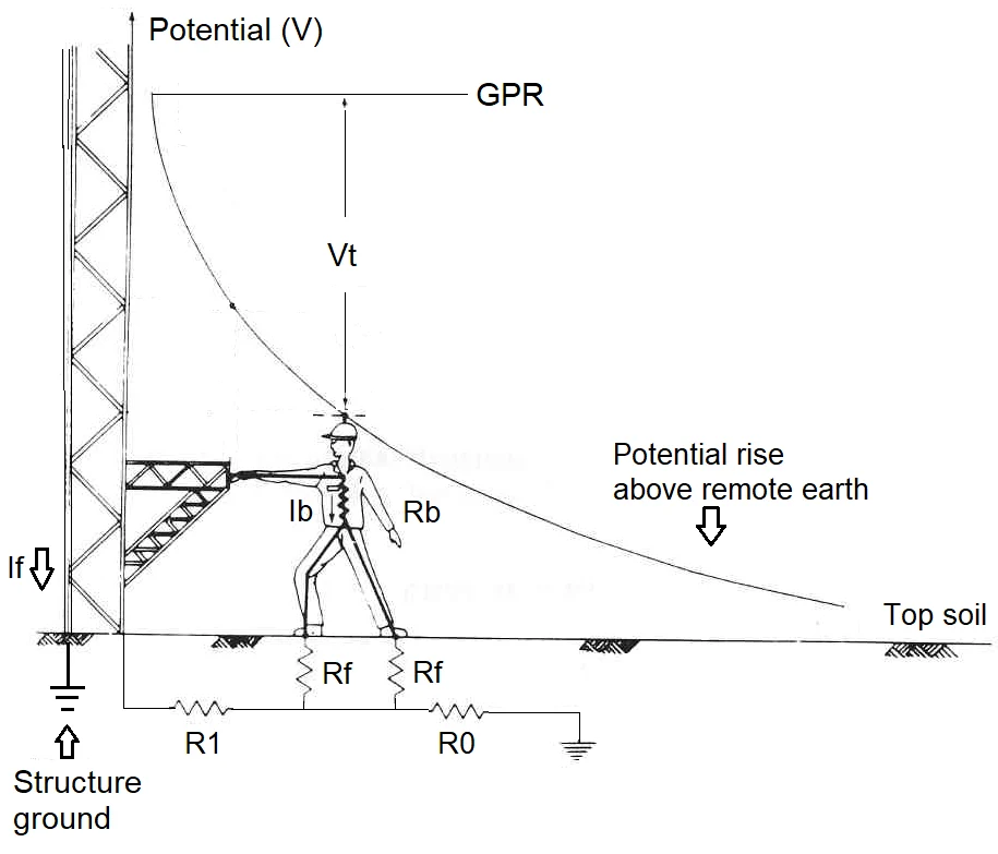 SubstationGroundingBasics