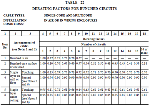Standard table of cable current rating derating factors for installation conditions