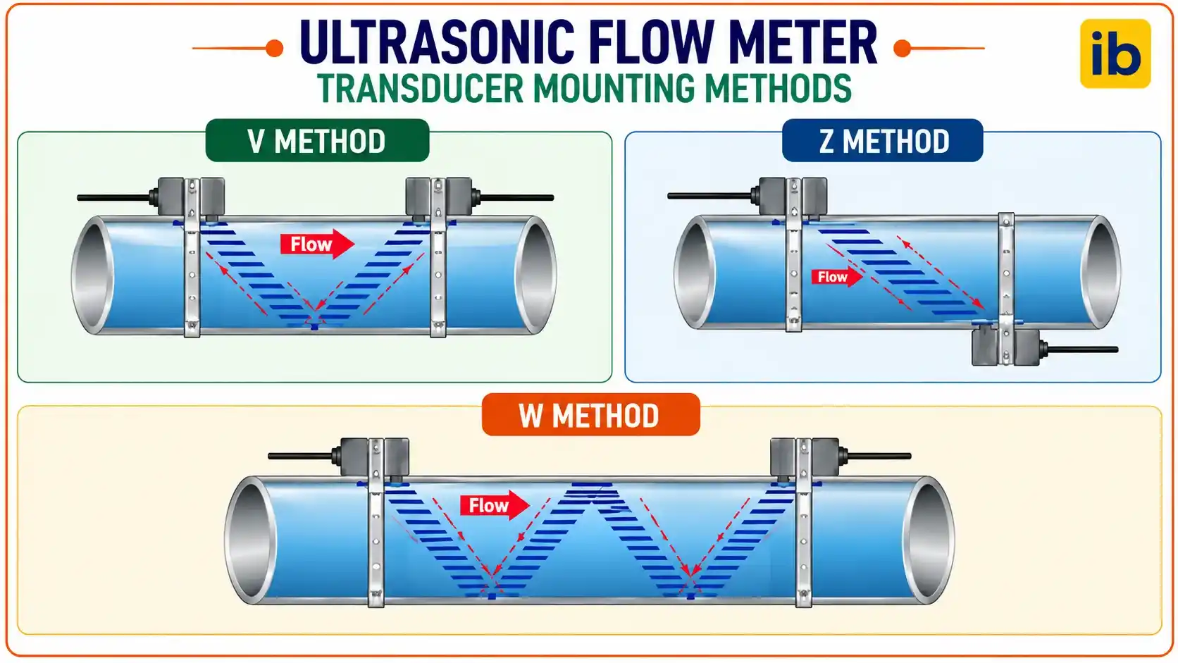 Ultrasonic Flow Meter Transducer Mounting Methods Ultrasonic Flow Meter Transducer Mounting Methods