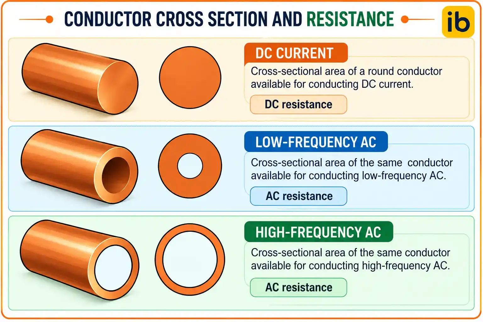 What is a skin effect Conductor cross section and resistance What is a skin effect Conductor cross section and resistance