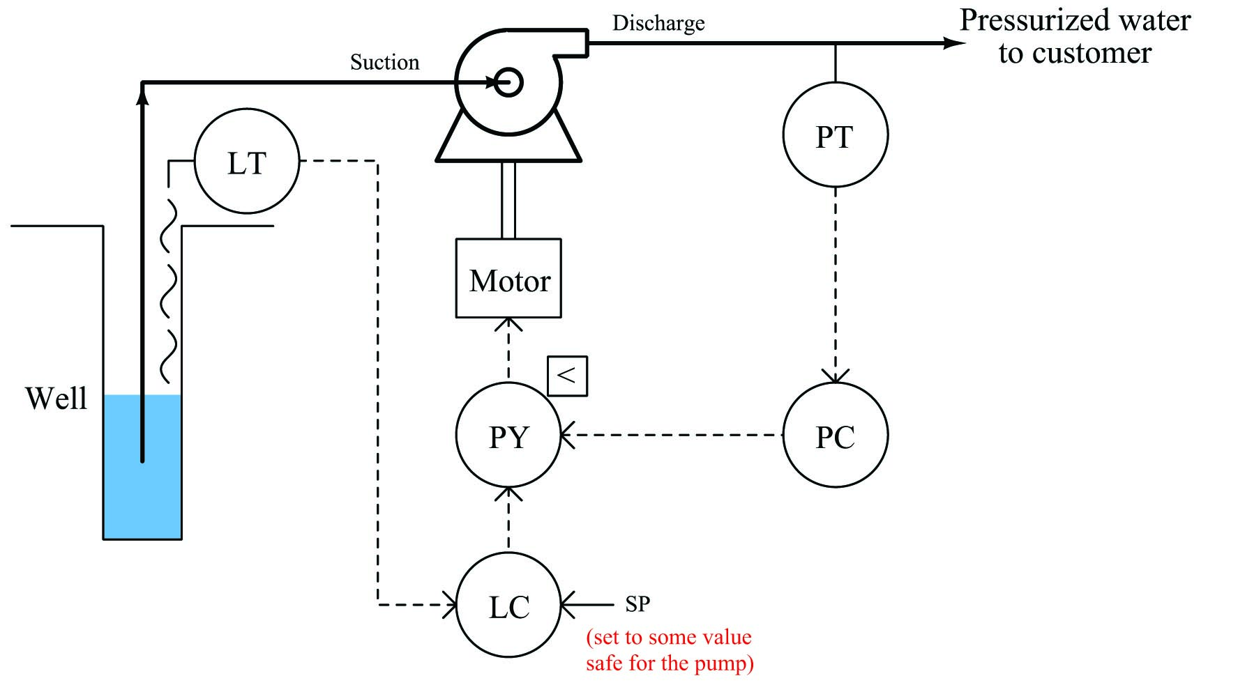 Soft override with low select protecting a pump