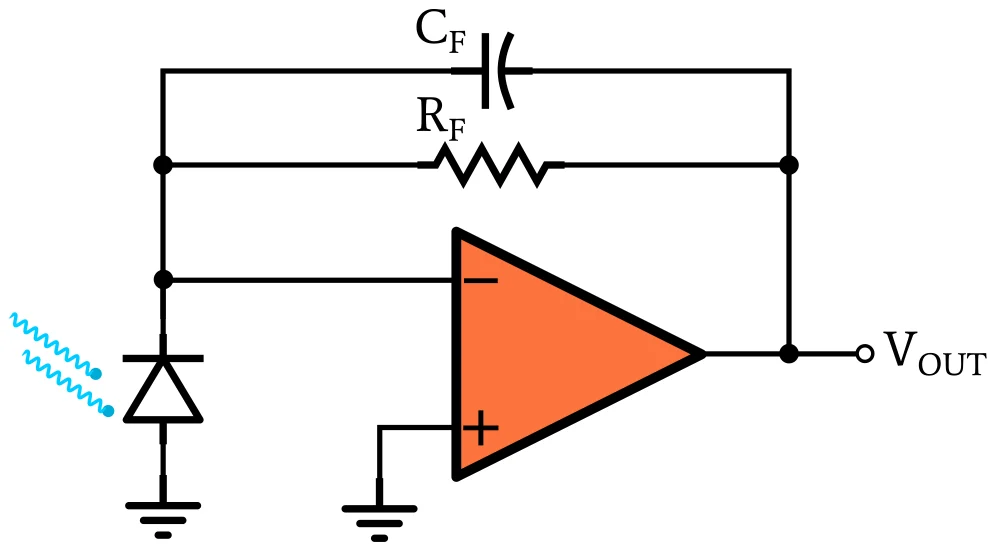 Photodiode connected to a transimpedance amplifier Photodiode connected to the inverting input of an op amp with feedback resistor