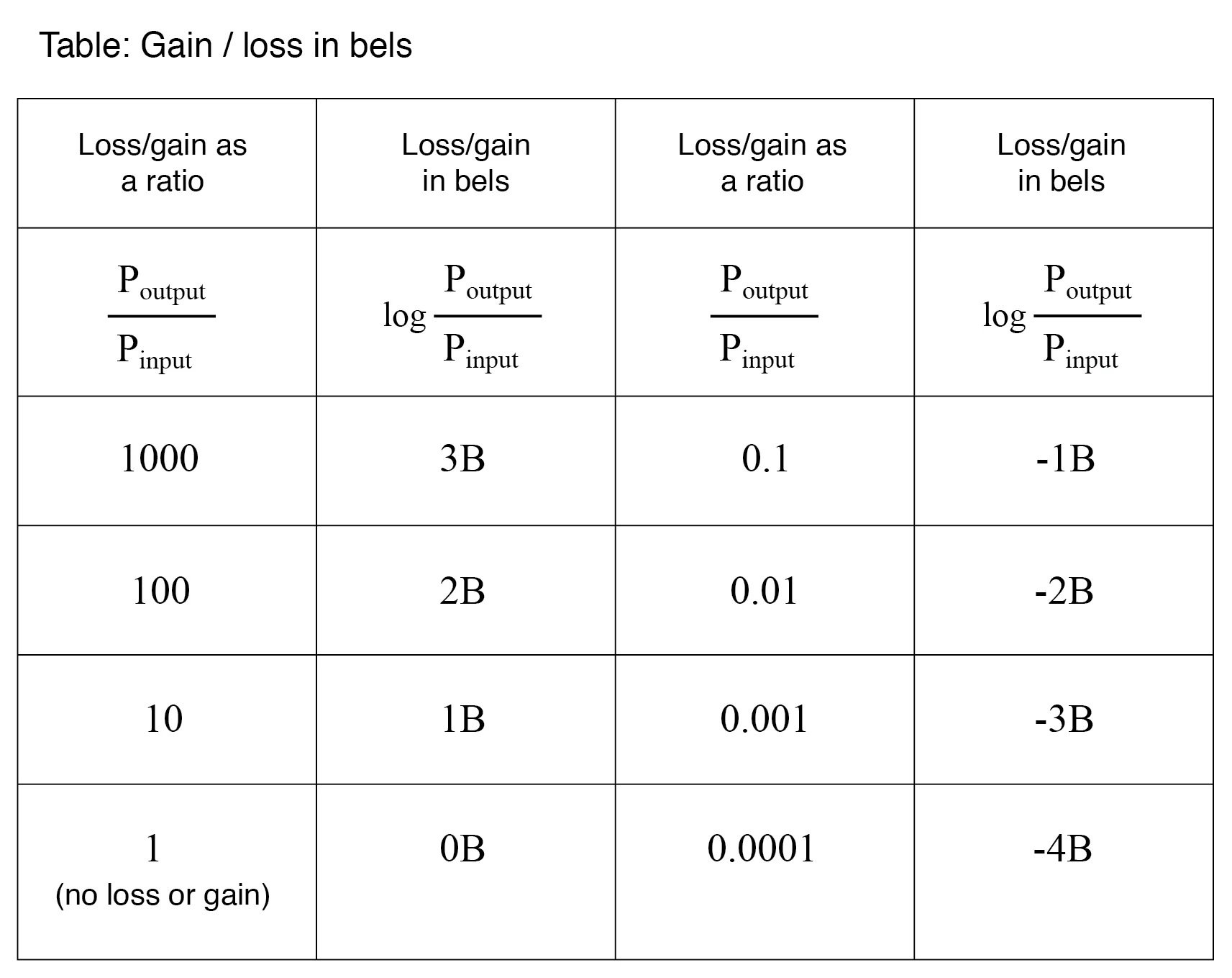 power-losses-and-gains-in-bels-table Table of power ratios and their values in bels