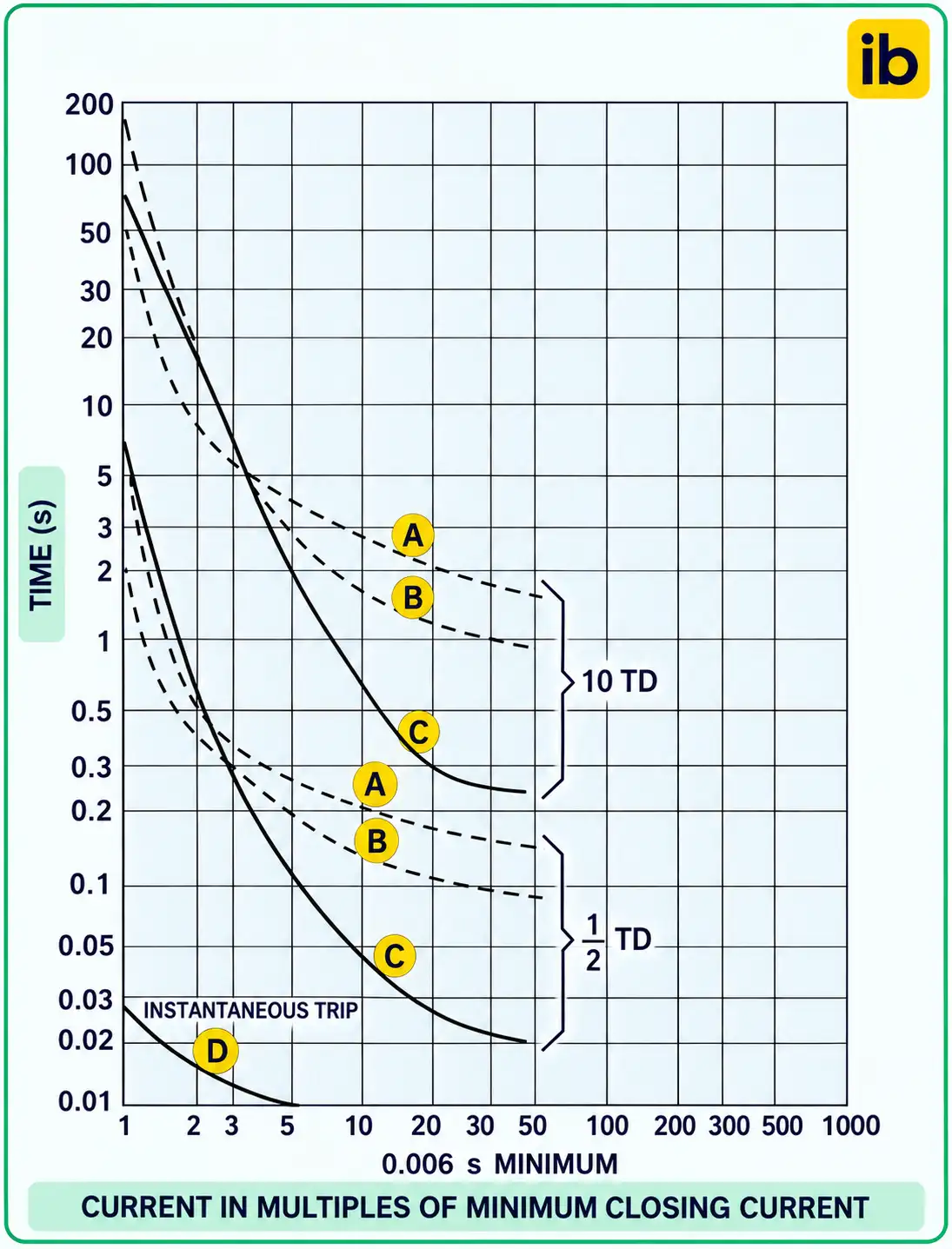 typical-relay-time-current-characteristics