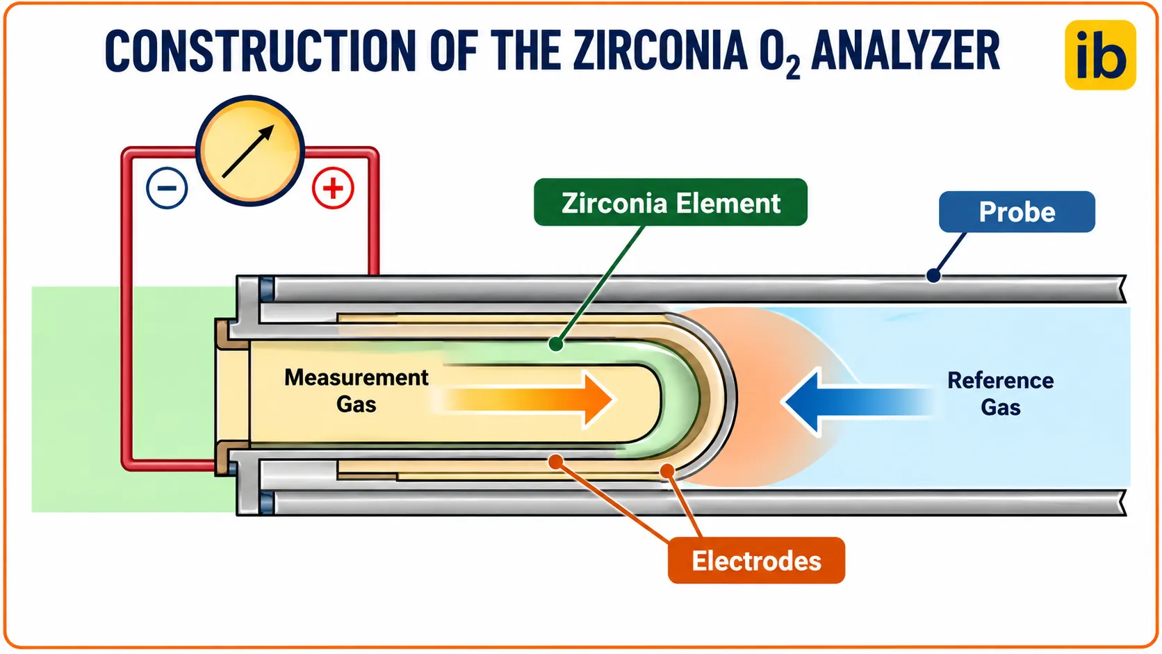 zirconia oxygen analyzer working principle zirconia oxygen analyzer working principle