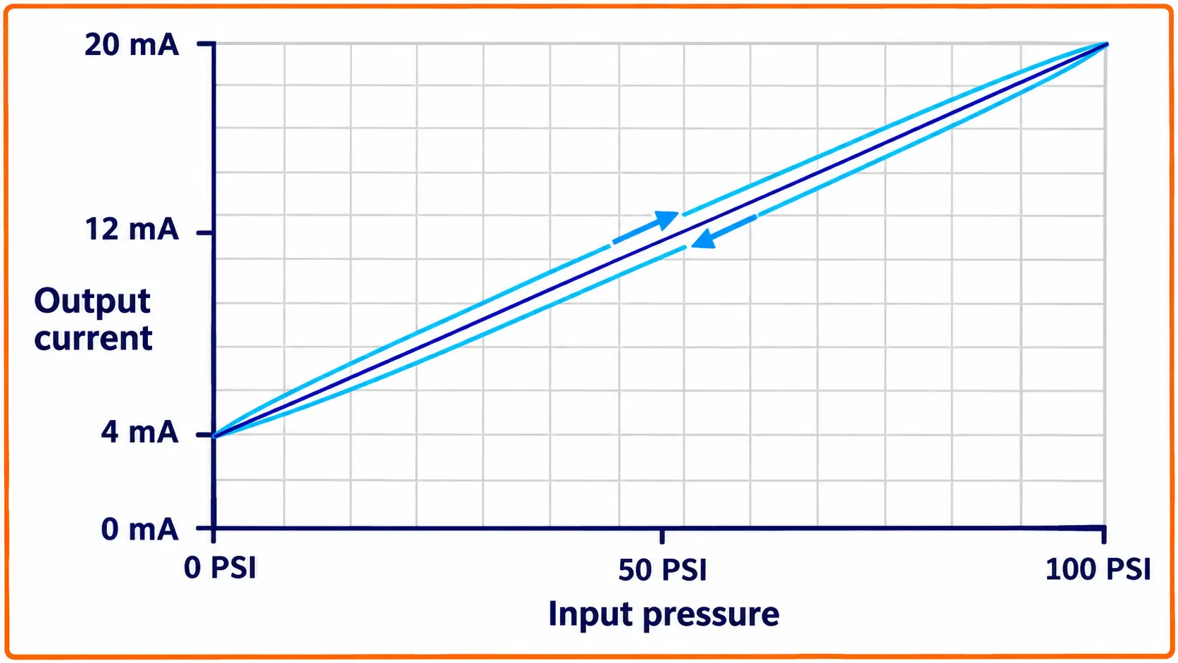 Effect of a hysteresis calibration error