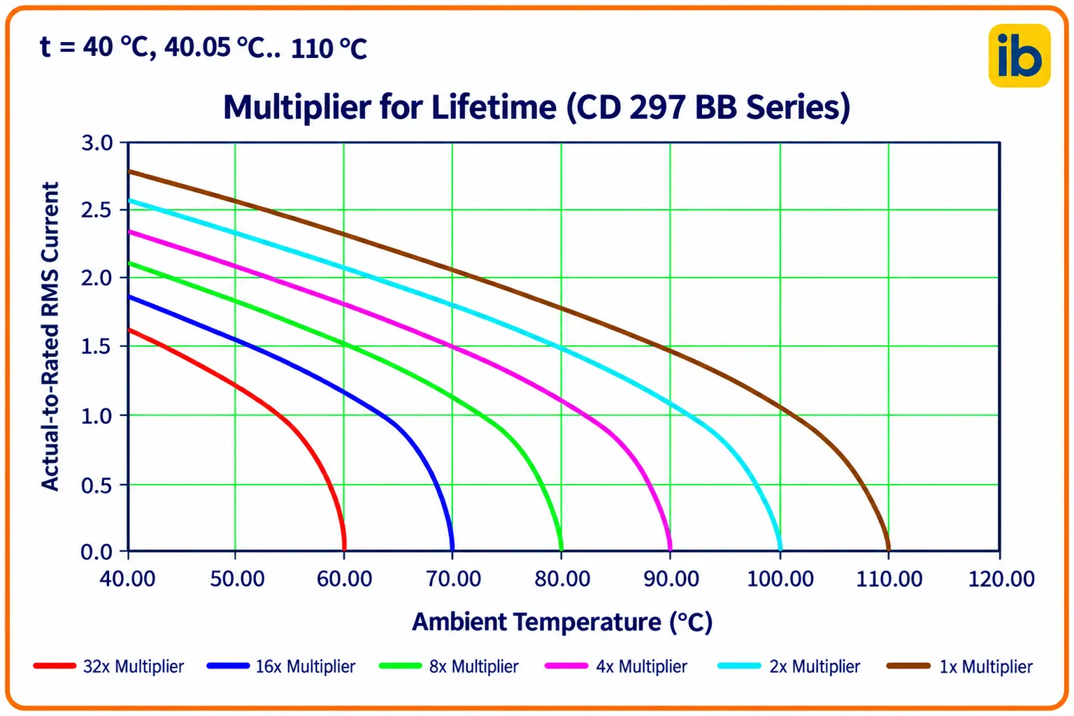 Electrolytic capacitor lifetime multiplier chart Electrolytic capacitor lifetime multiplier chart
