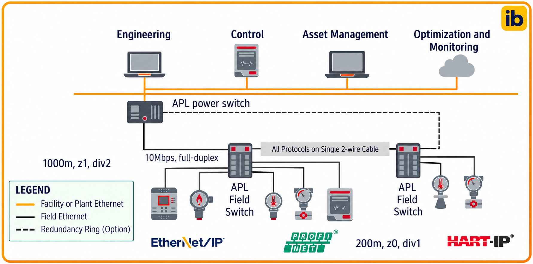 Ethernet-FieldCommGroup