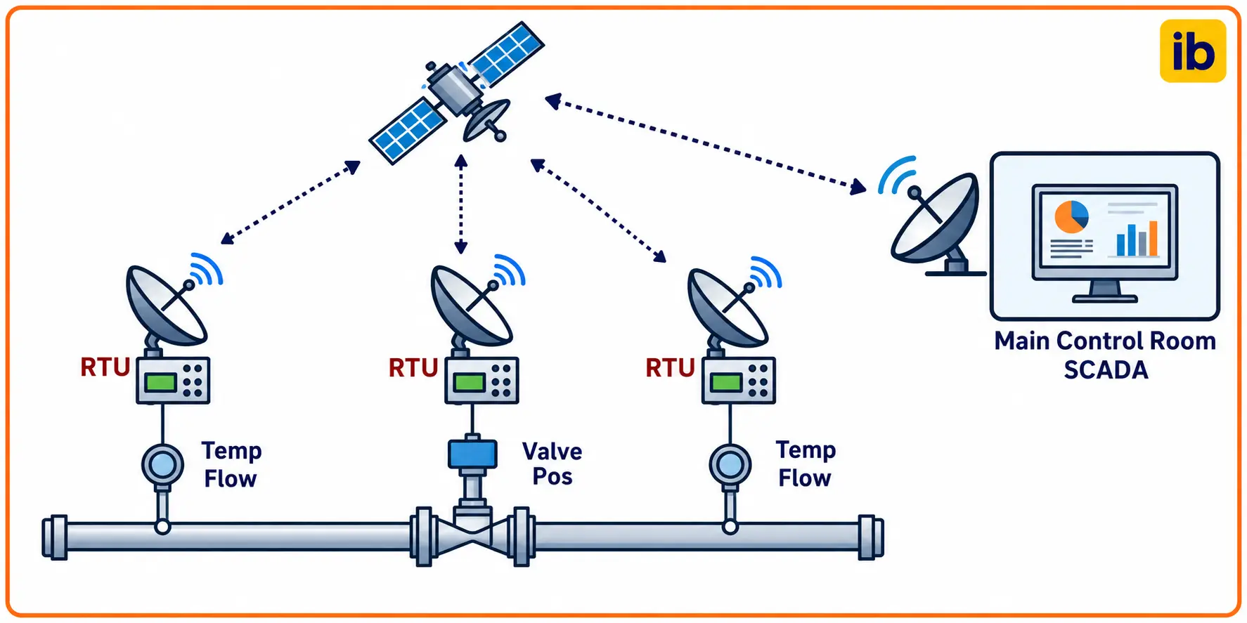 Example of SCADA managing an oil pipeline Example of SCADA managing an oil pipeline