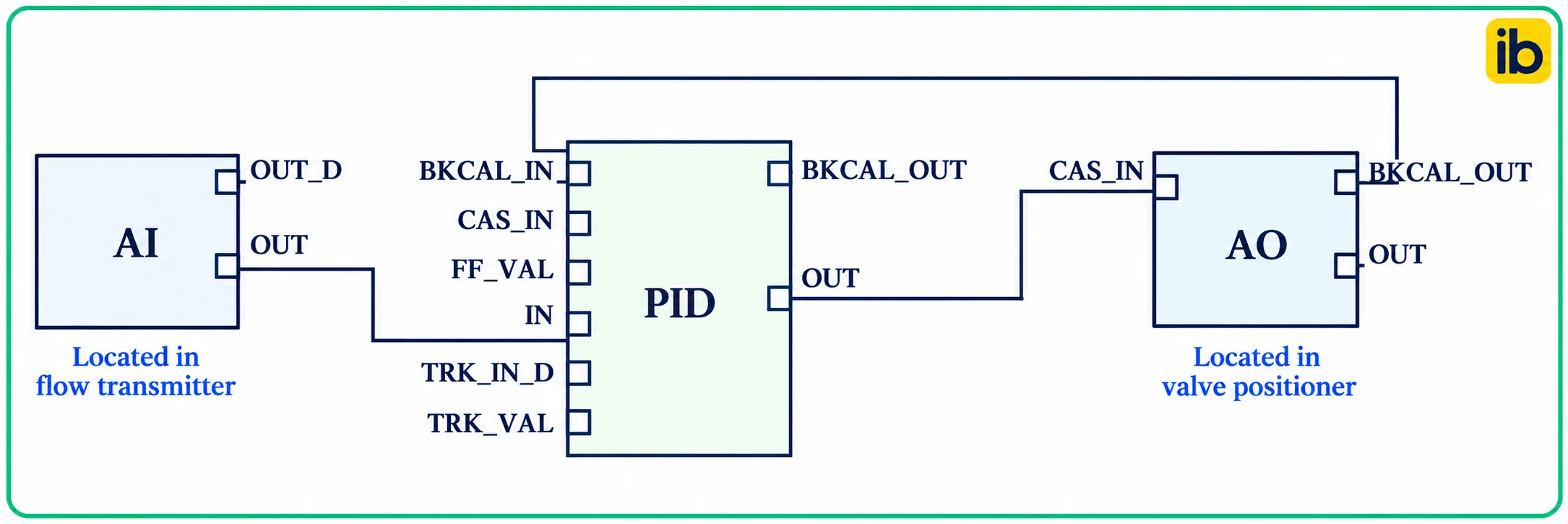 FOUNDATION Fieldbus function block connections