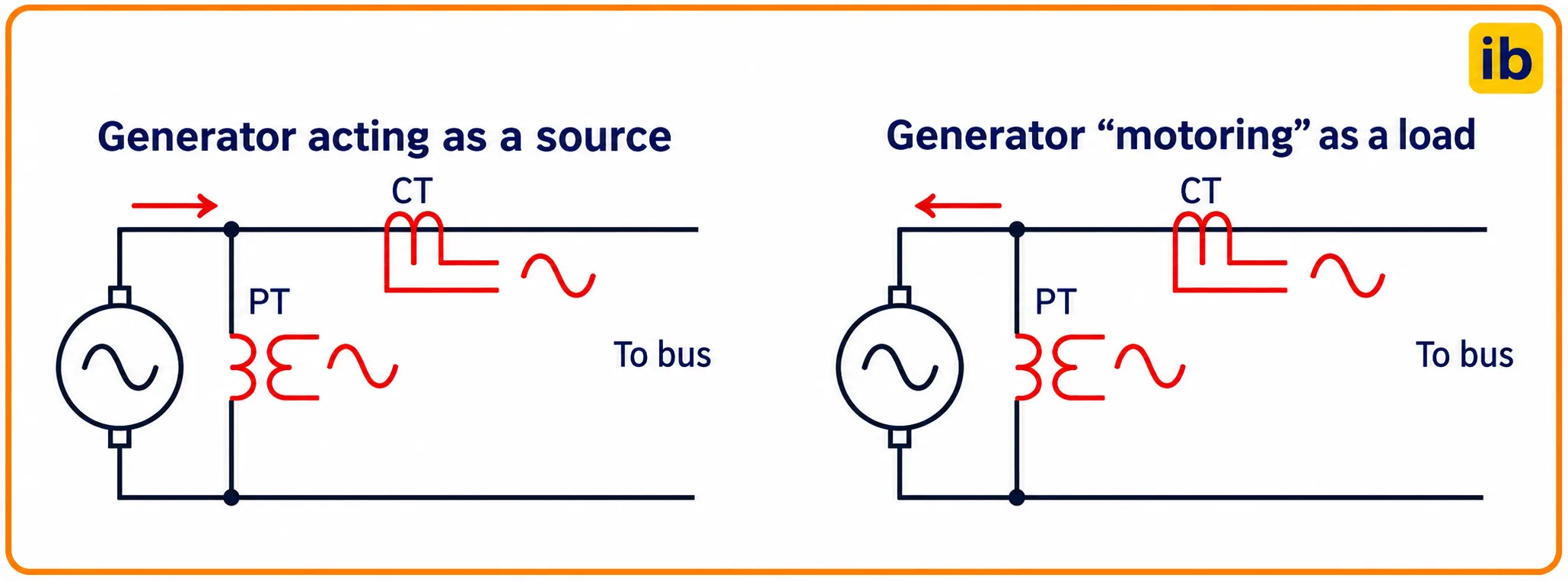 Forward and reverse current compared with voltage