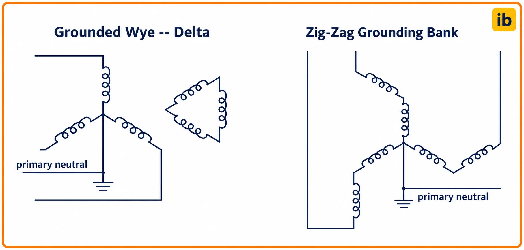 Zig zag and grounded wye delta grounding transformer connections Zig zag and grounded wye delta grounding transformer connections